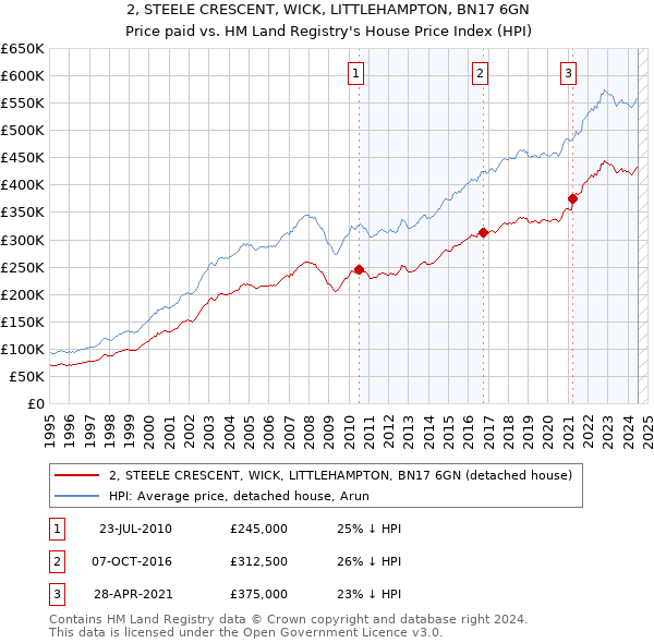 2, STEELE CRESCENT, WICK, LITTLEHAMPTON, BN17 6GN: Price paid vs HM Land Registry's House Price Index