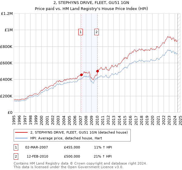 2, STEPHYNS DRIVE, FLEET, GU51 1GN: Price paid vs HM Land Registry's House Price Index