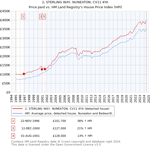 2, STERLING WAY, NUNEATON, CV11 4YA: Price paid vs HM Land Registry's House Price Index