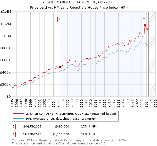 2, STILE GARDENS, HASLEMERE, GU27 1LL: Price paid vs HM Land Registry's House Price Index