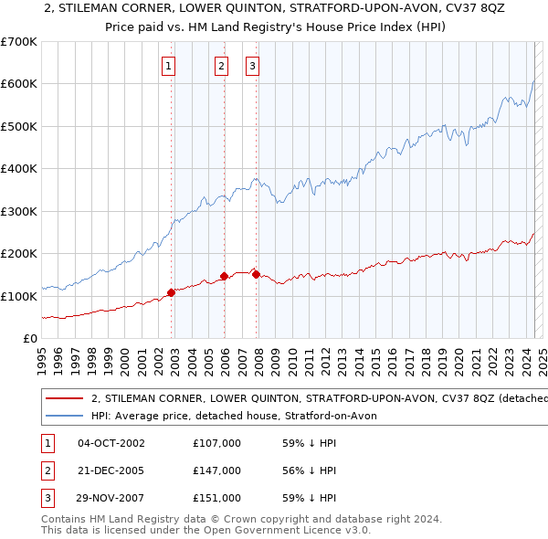 2, STILEMAN CORNER, LOWER QUINTON, STRATFORD-UPON-AVON, CV37 8QZ: Price paid vs HM Land Registry's House Price Index