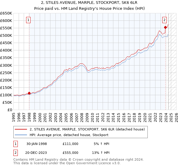 2, STILES AVENUE, MARPLE, STOCKPORT, SK6 6LR: Price paid vs HM Land Registry's House Price Index