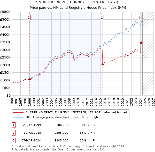 2, STIRLING DRIVE, THURNBY, LEICESTER, LE7 9QT: Price paid vs HM Land Registry's House Price Index