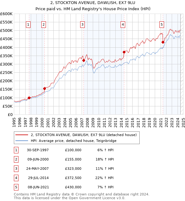 2, STOCKTON AVENUE, DAWLISH, EX7 9LU: Price paid vs HM Land Registry's House Price Index