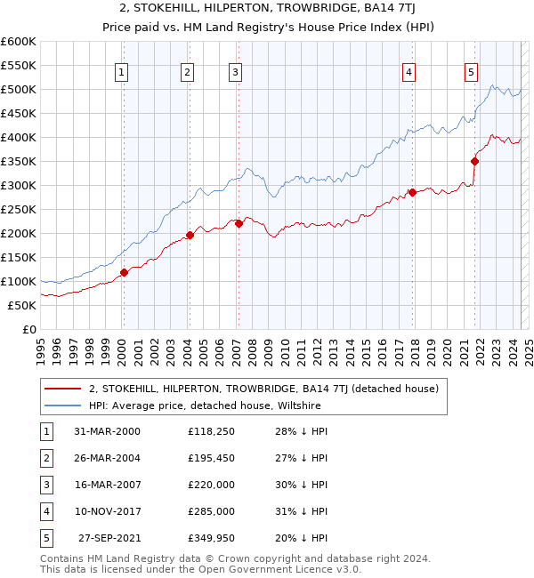 2, STOKEHILL, HILPERTON, TROWBRIDGE, BA14 7TJ: Price paid vs HM Land Registry's House Price Index