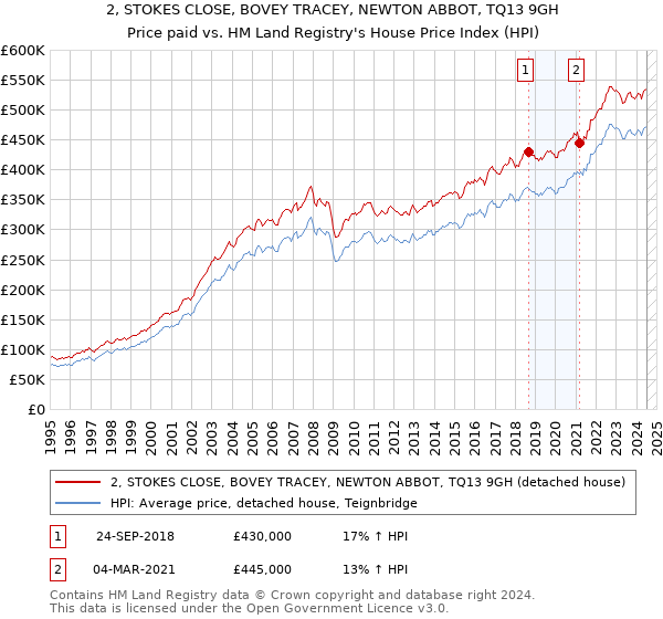 2, STOKES CLOSE, BOVEY TRACEY, NEWTON ABBOT, TQ13 9GH: Price paid vs HM Land Registry's House Price Index