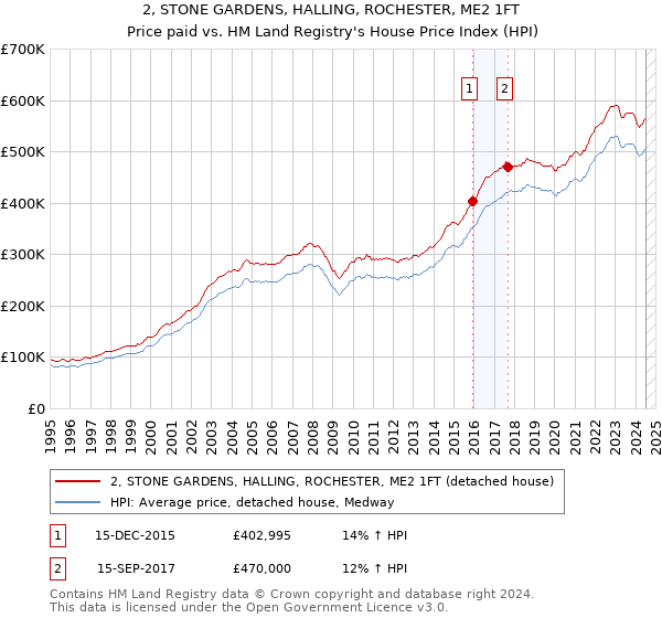 2, STONE GARDENS, HALLING, ROCHESTER, ME2 1FT: Price paid vs HM Land Registry's House Price Index