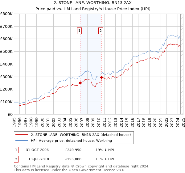 2, STONE LANE, WORTHING, BN13 2AX: Price paid vs HM Land Registry's House Price Index