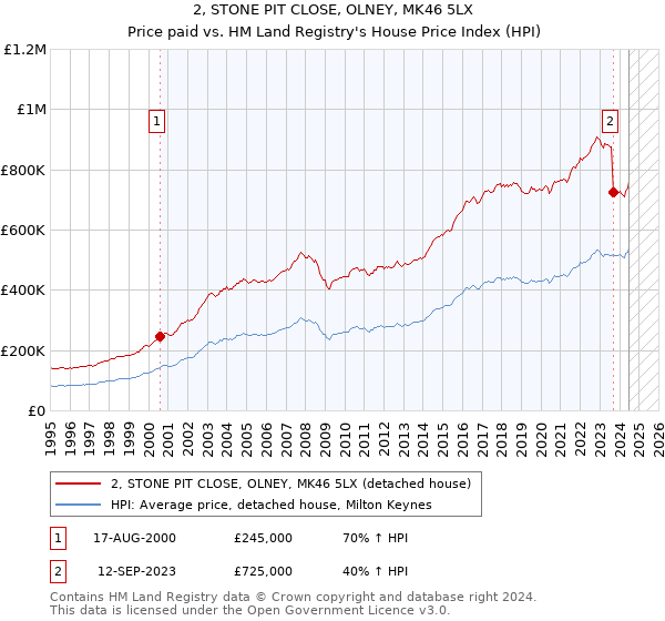 2, STONE PIT CLOSE, OLNEY, MK46 5LX: Price paid vs HM Land Registry's House Price Index