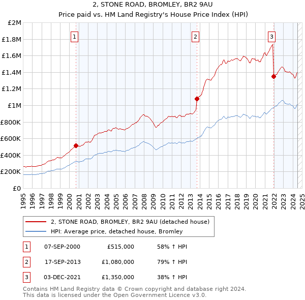 2, STONE ROAD, BROMLEY, BR2 9AU: Price paid vs HM Land Registry's House Price Index