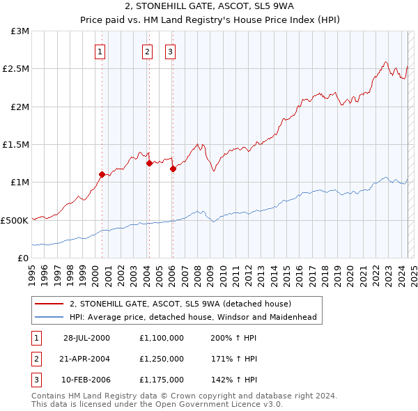 2, STONEHILL GATE, ASCOT, SL5 9WA: Price paid vs HM Land Registry's House Price Index