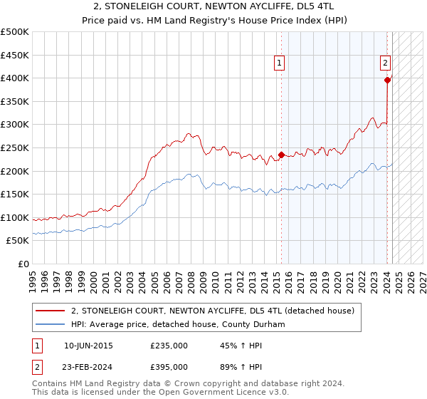 2, STONELEIGH COURT, NEWTON AYCLIFFE, DL5 4TL: Price paid vs HM Land Registry's House Price Index