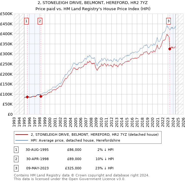 2, STONELEIGH DRIVE, BELMONT, HEREFORD, HR2 7YZ: Price paid vs HM Land Registry's House Price Index