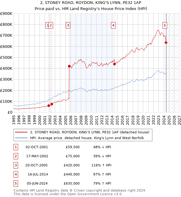 2, STONEY ROAD, ROYDON, KING'S LYNN, PE32 1AP: Price paid vs HM Land Registry's House Price Index