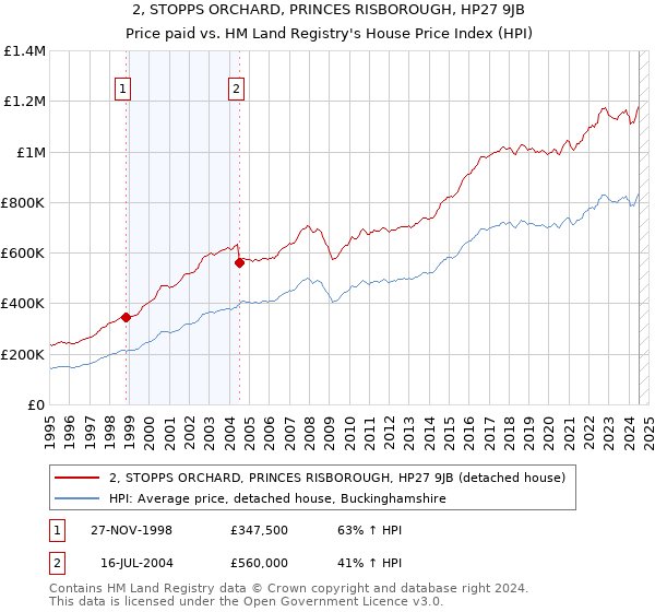 2, STOPPS ORCHARD, PRINCES RISBOROUGH, HP27 9JB: Price paid vs HM Land Registry's House Price Index