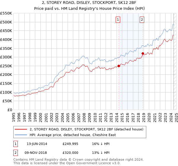 2, STOREY ROAD, DISLEY, STOCKPORT, SK12 2BF: Price paid vs HM Land Registry's House Price Index