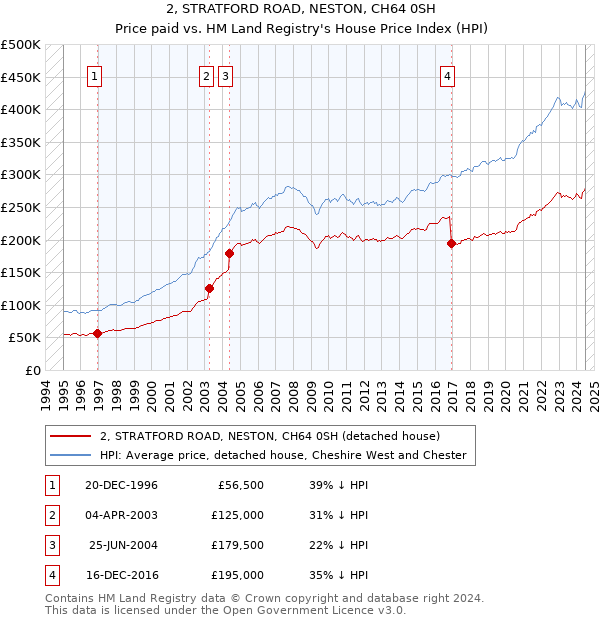 2, STRATFORD ROAD, NESTON, CH64 0SH: Price paid vs HM Land Registry's House Price Index