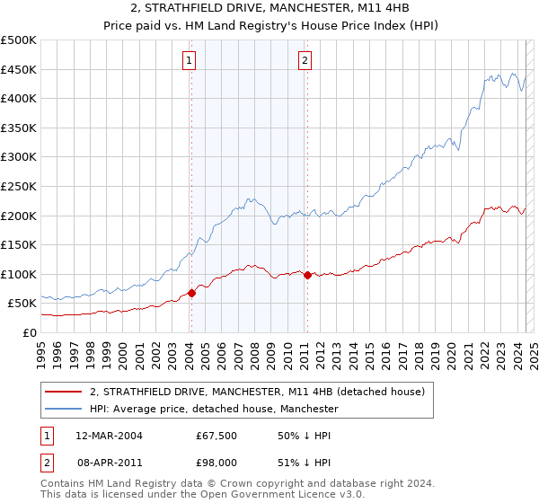 2, STRATHFIELD DRIVE, MANCHESTER, M11 4HB: Price paid vs HM Land Registry's House Price Index