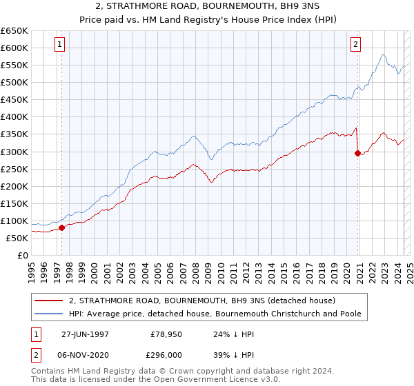 2, STRATHMORE ROAD, BOURNEMOUTH, BH9 3NS: Price paid vs HM Land Registry's House Price Index