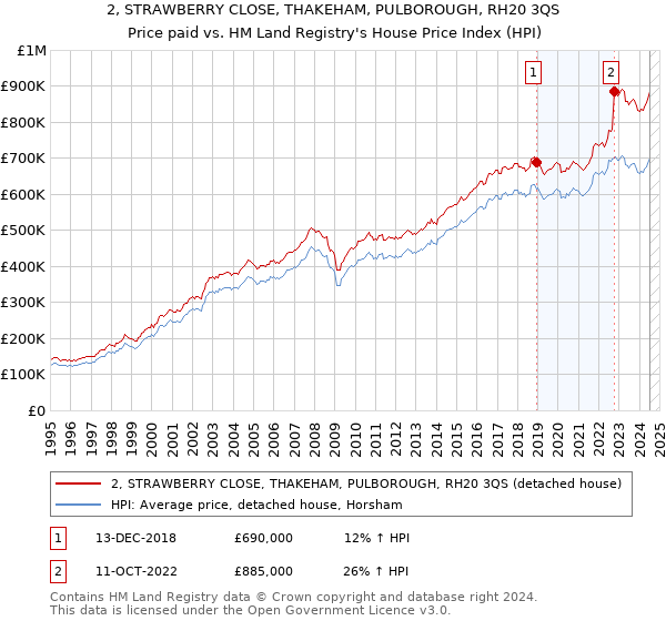 2, STRAWBERRY CLOSE, THAKEHAM, PULBOROUGH, RH20 3QS: Price paid vs HM Land Registry's House Price Index