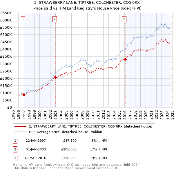 2, STRAWBERRY LANE, TIPTREE, COLCHESTER, CO5 0RX: Price paid vs HM Land Registry's House Price Index