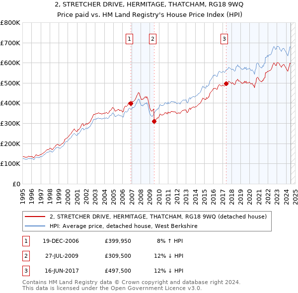 2, STRETCHER DRIVE, HERMITAGE, THATCHAM, RG18 9WQ: Price paid vs HM Land Registry's House Price Index