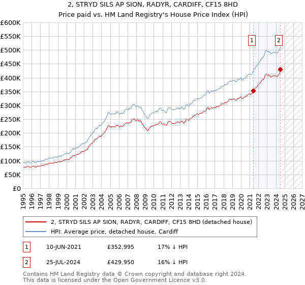 2, STRYD SILS AP SION, RADYR, CARDIFF, CF15 8HD: Price paid vs HM Land Registry's House Price Index