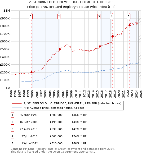 2, STUBBIN FOLD, HOLMBRIDGE, HOLMFIRTH, HD9 2BB: Price paid vs HM Land Registry's House Price Index