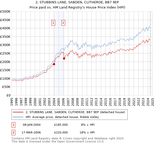 2, STUBBINS LANE, SABDEN, CLITHEROE, BB7 9EP: Price paid vs HM Land Registry's House Price Index