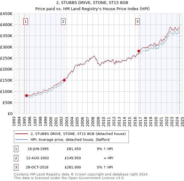 2, STUBBS DRIVE, STONE, ST15 8GB: Price paid vs HM Land Registry's House Price Index