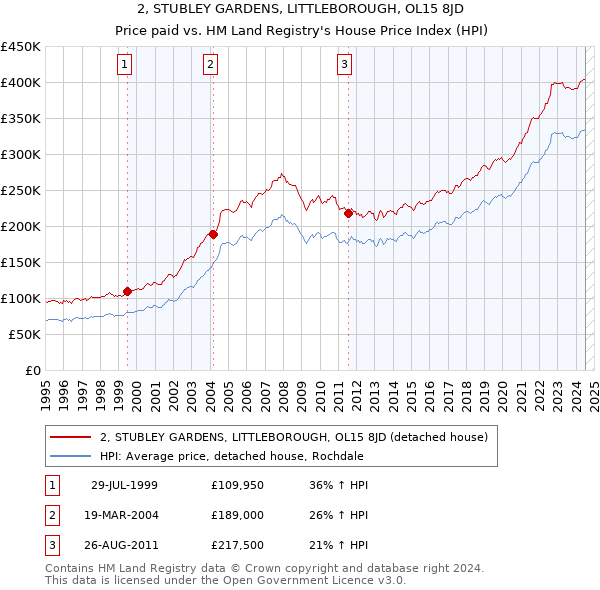 2, STUBLEY GARDENS, LITTLEBOROUGH, OL15 8JD: Price paid vs HM Land Registry's House Price Index