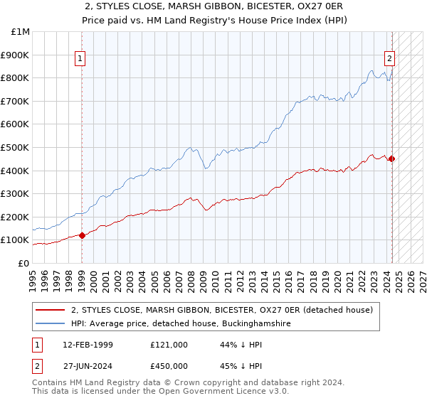 2, STYLES CLOSE, MARSH GIBBON, BICESTER, OX27 0ER: Price paid vs HM Land Registry's House Price Index