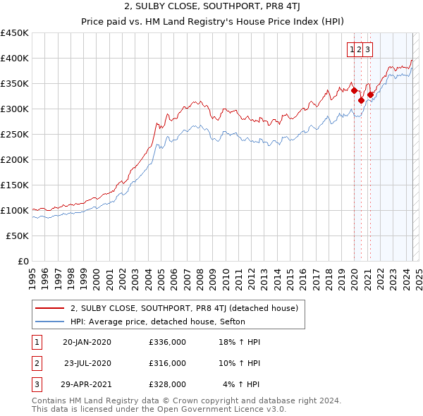 2, SULBY CLOSE, SOUTHPORT, PR8 4TJ: Price paid vs HM Land Registry's House Price Index