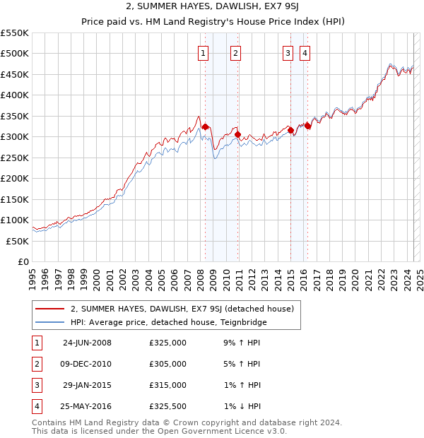 2, SUMMER HAYES, DAWLISH, EX7 9SJ: Price paid vs HM Land Registry's House Price Index