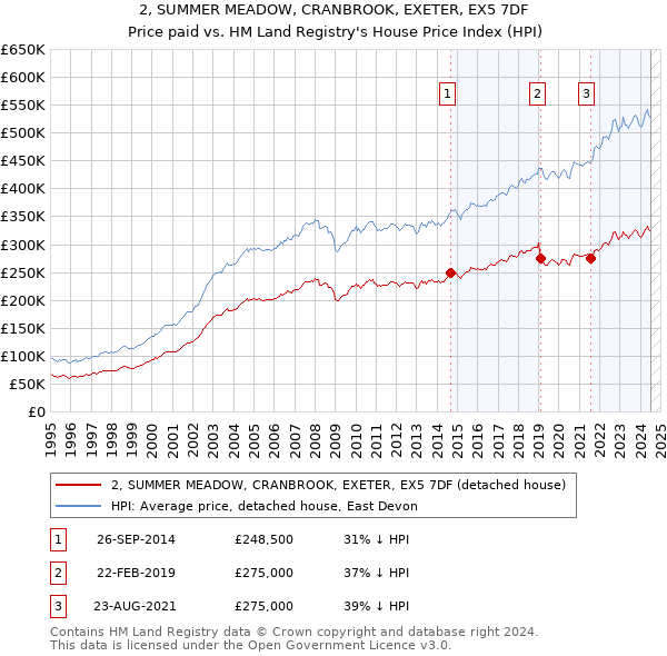 2, SUMMER MEADOW, CRANBROOK, EXETER, EX5 7DF: Price paid vs HM Land Registry's House Price Index