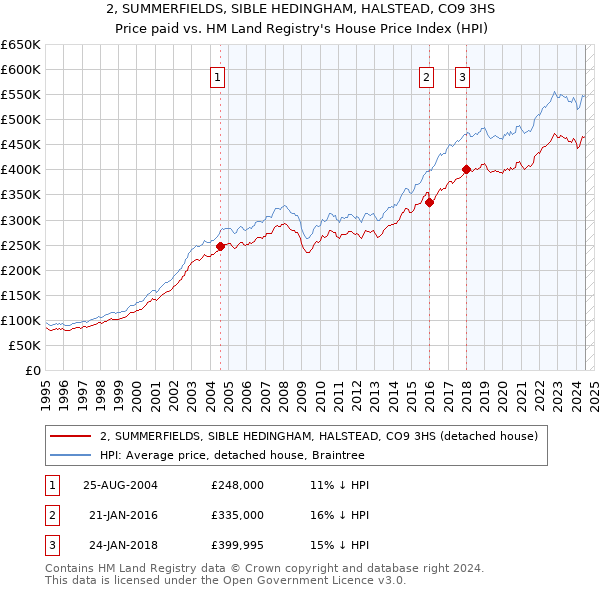 2, SUMMERFIELDS, SIBLE HEDINGHAM, HALSTEAD, CO9 3HS: Price paid vs HM Land Registry's House Price Index