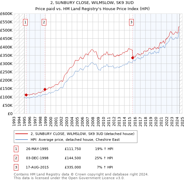 2, SUNBURY CLOSE, WILMSLOW, SK9 3UD: Price paid vs HM Land Registry's House Price Index