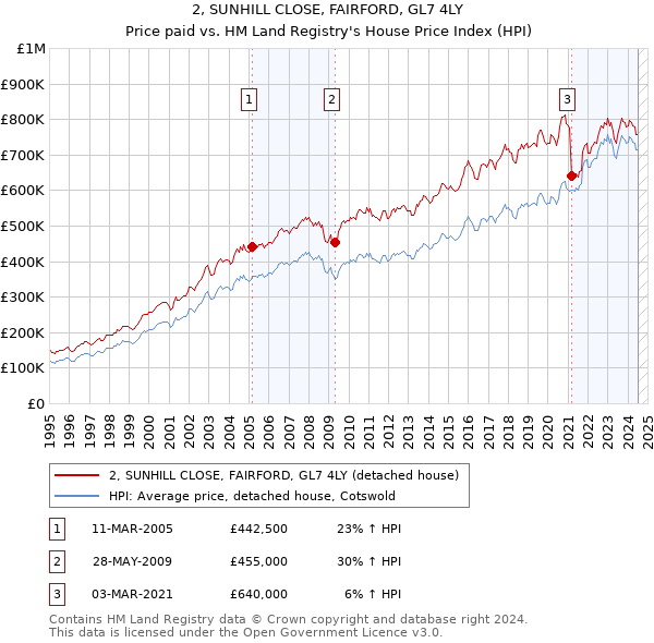 2, SUNHILL CLOSE, FAIRFORD, GL7 4LY: Price paid vs HM Land Registry's House Price Index