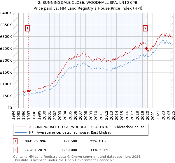 2, SUNNINGDALE CLOSE, WOODHALL SPA, LN10 6PB: Price paid vs HM Land Registry's House Price Index