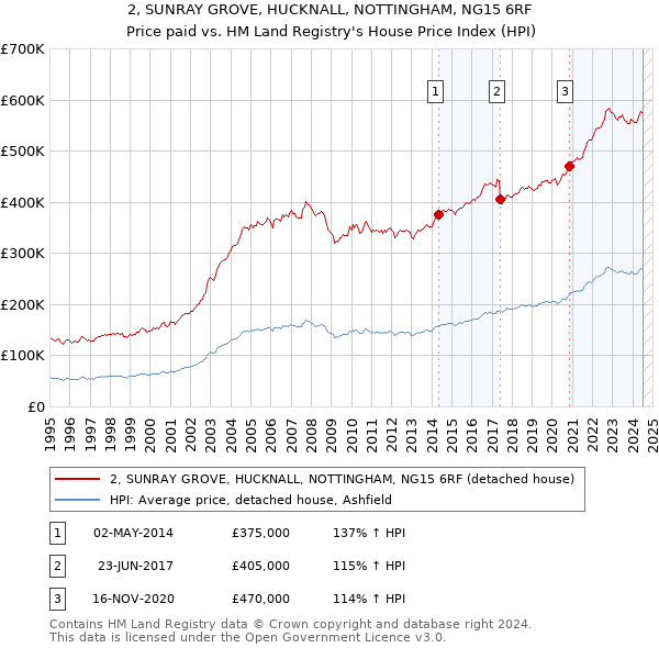 2, SUNRAY GROVE, HUCKNALL, NOTTINGHAM, NG15 6RF: Price paid vs HM Land Registry's House Price Index