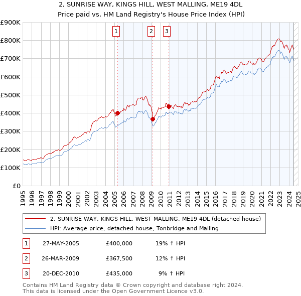 2, SUNRISE WAY, KINGS HILL, WEST MALLING, ME19 4DL: Price paid vs HM Land Registry's House Price Index