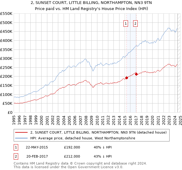 2, SUNSET COURT, LITTLE BILLING, NORTHAMPTON, NN3 9TN: Price paid vs HM Land Registry's House Price Index