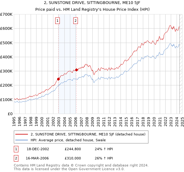 2, SUNSTONE DRIVE, SITTINGBOURNE, ME10 5JF: Price paid vs HM Land Registry's House Price Index