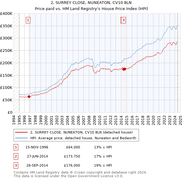 2, SURREY CLOSE, NUNEATON, CV10 8LN: Price paid vs HM Land Registry's House Price Index