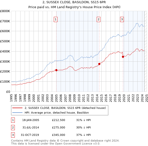 2, SUSSEX CLOSE, BASILDON, SS15 6PR: Price paid vs HM Land Registry's House Price Index