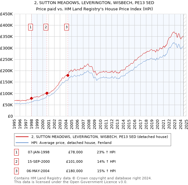 2, SUTTON MEADOWS, LEVERINGTON, WISBECH, PE13 5ED: Price paid vs HM Land Registry's House Price Index