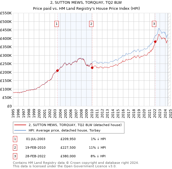 2, SUTTON MEWS, TORQUAY, TQ2 8LW: Price paid vs HM Land Registry's House Price Index