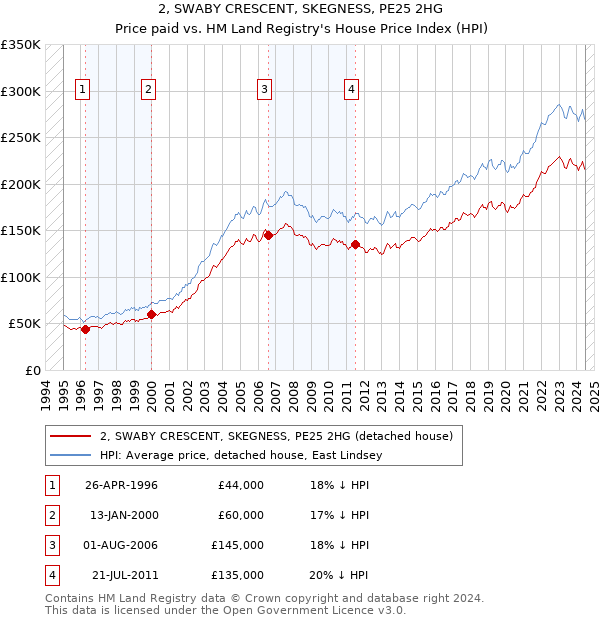 2, SWABY CRESCENT, SKEGNESS, PE25 2HG: Price paid vs HM Land Registry's House Price Index