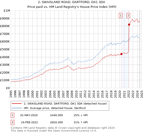 2, SWAISLAND ROAD, DARTFORD, DA1 3DA: Price paid vs HM Land Registry's House Price Index