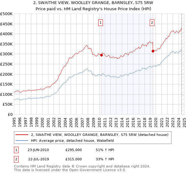 2, SWAITHE VIEW, WOOLLEY GRANGE, BARNSLEY, S75 5RW: Price paid vs HM Land Registry's House Price Index